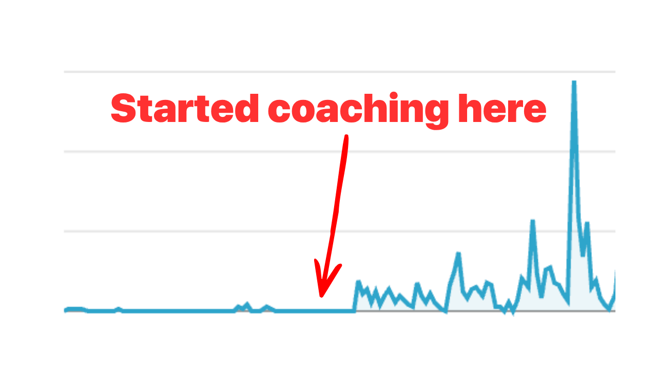 Daily views chart: a flat line that explodes upward right after coaching began