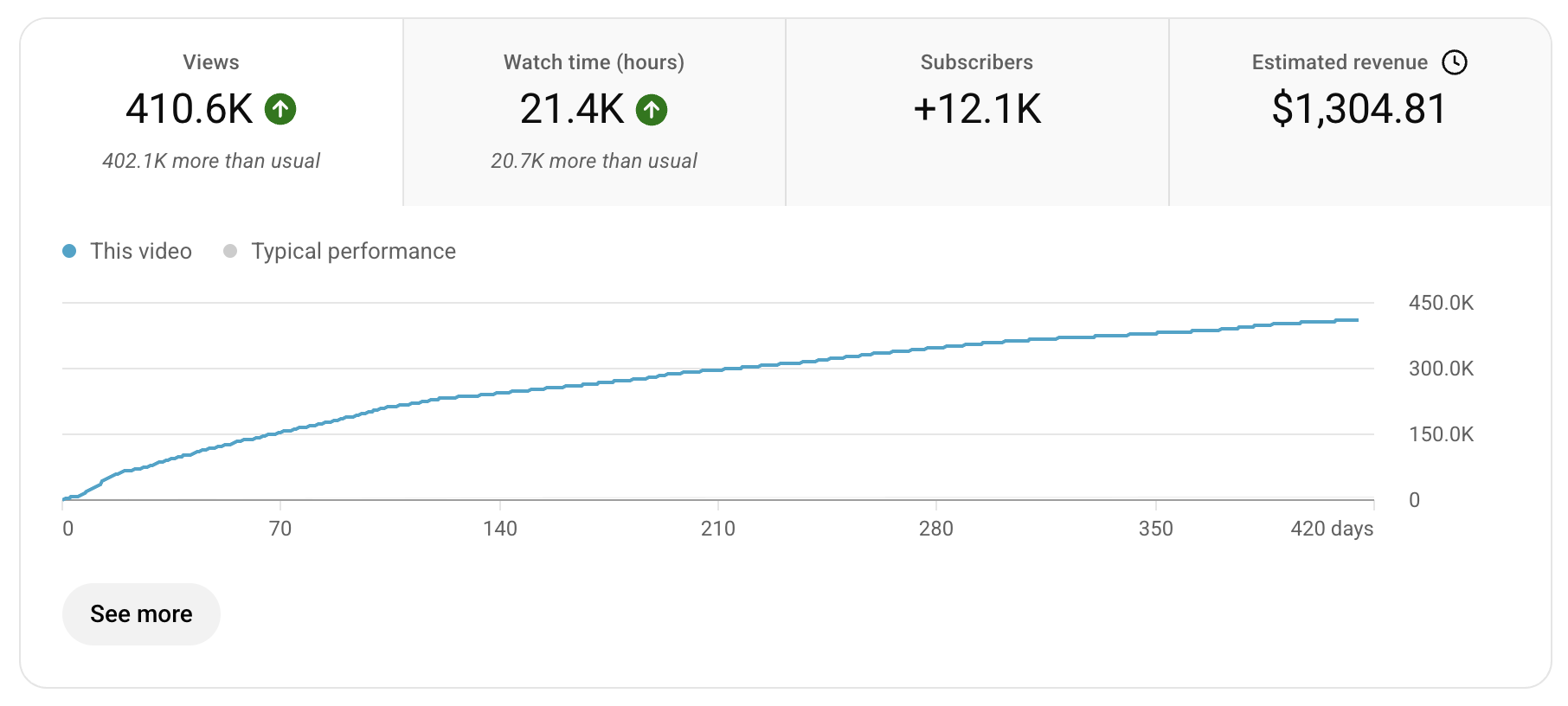 YouTube analytics: 410.6K views, +12.1K subscribers, $1,304 revenue
