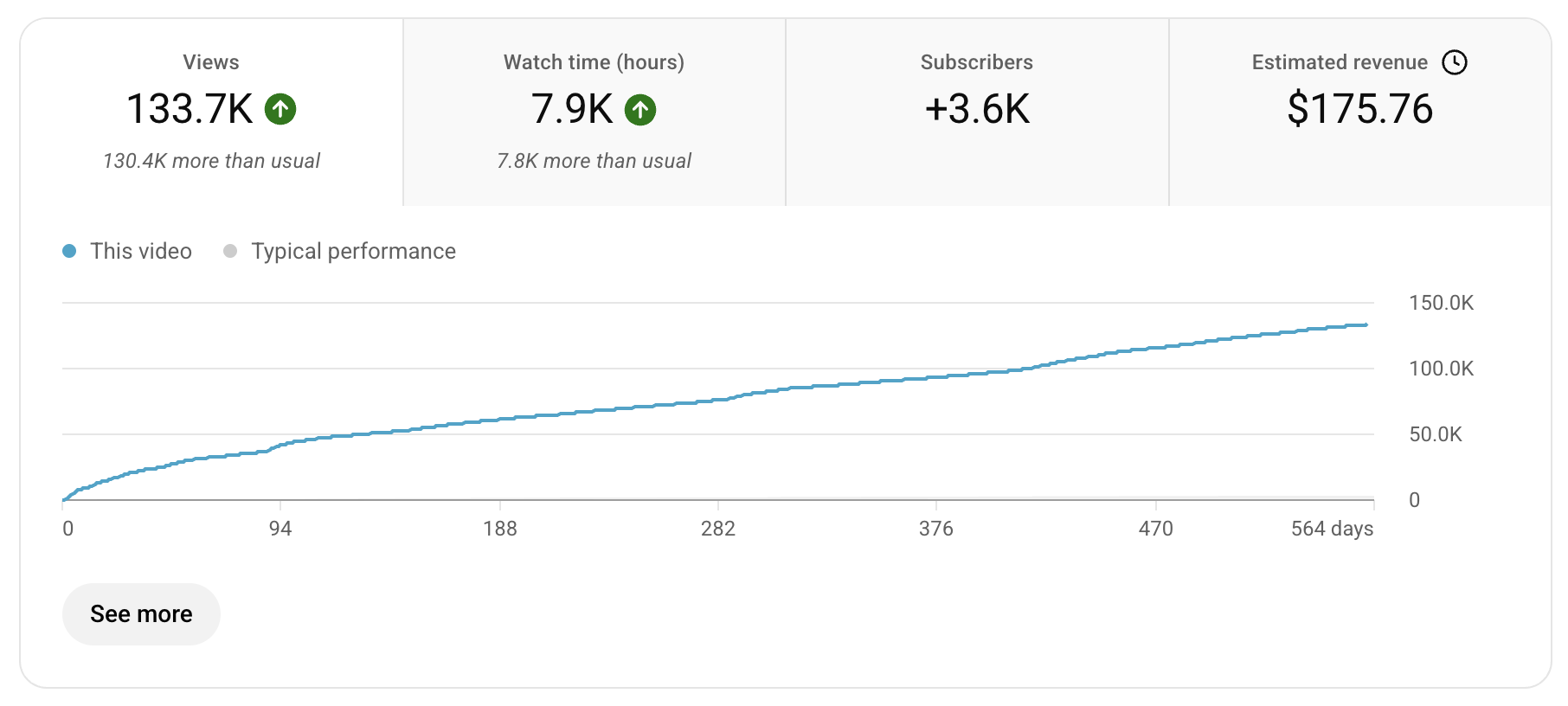 YouTube analytics: 133.7K views, +3.6K subscribers, $175 revenue