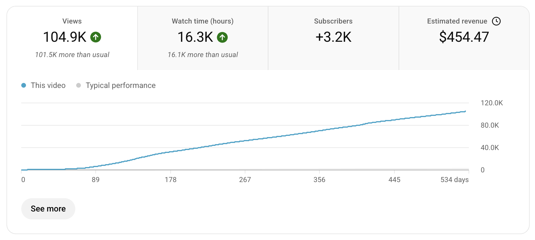 YouTube analytics: 104.9K views, +3.2K subscribers