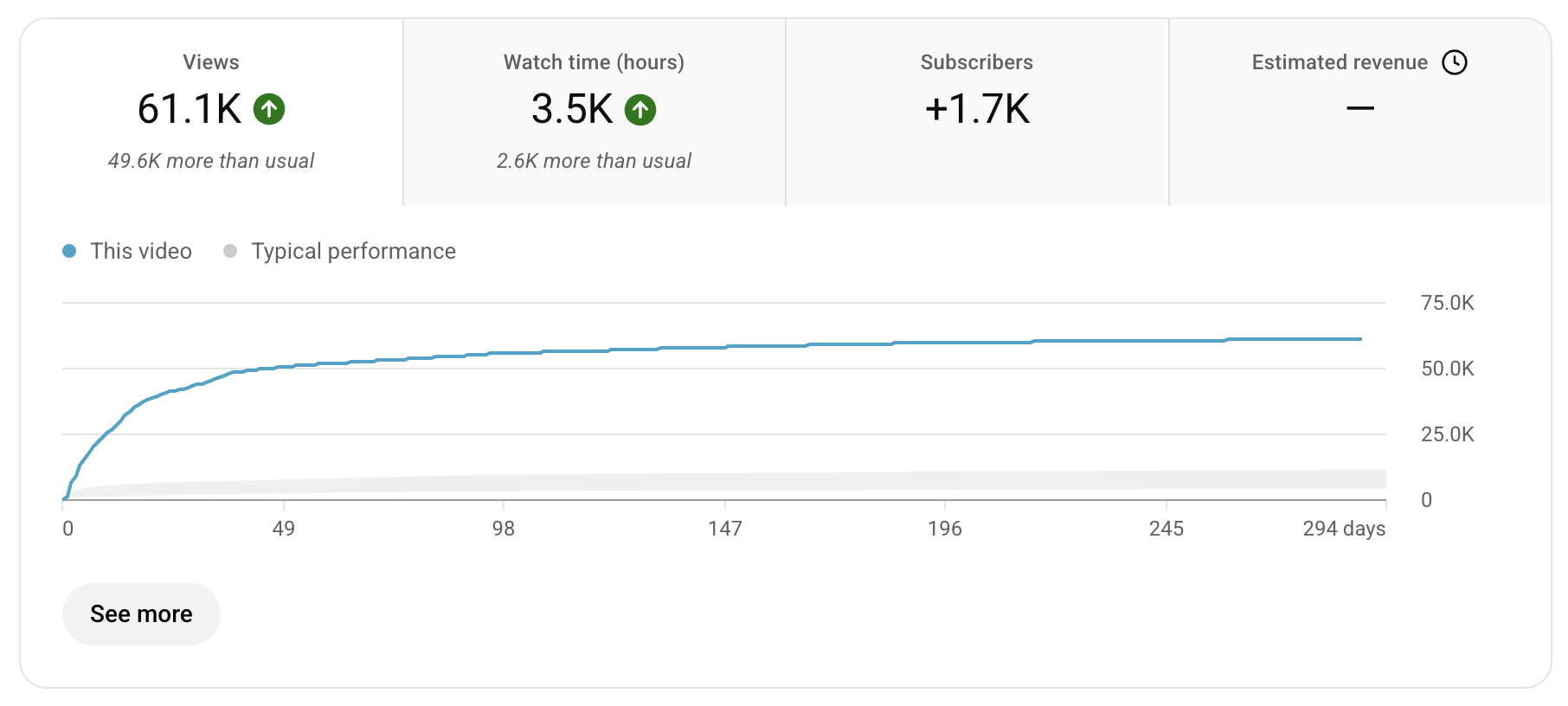 YouTube analytics: 61.1K views, +1.7K subscribers
