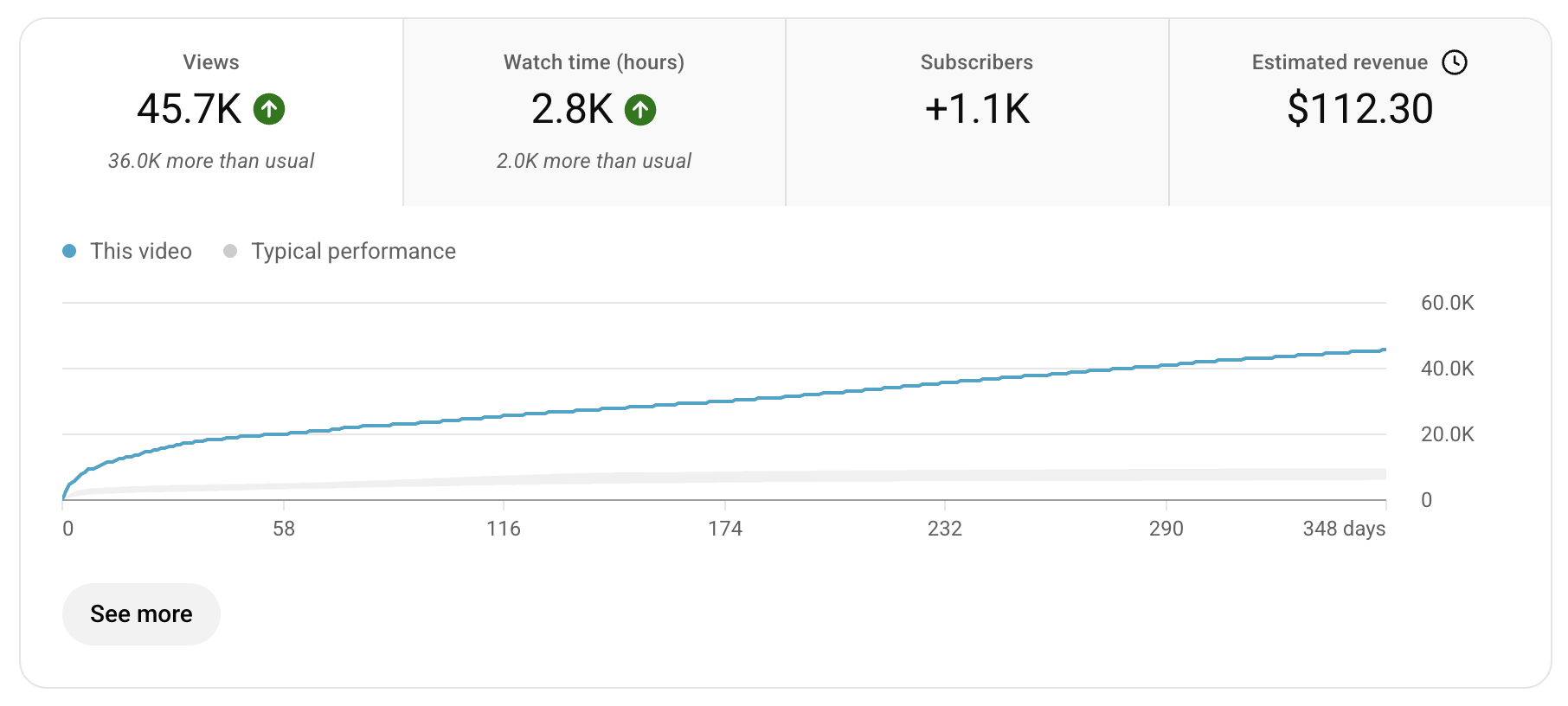 YouTube analytics: 45.7K views, +1.1K subscribers