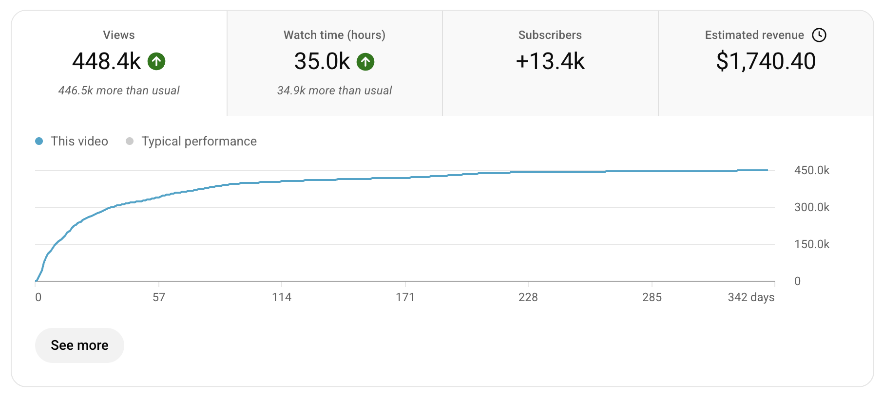 YouTube analytics: 448.4K views, +13.4K subscribers, $1,740 revenue