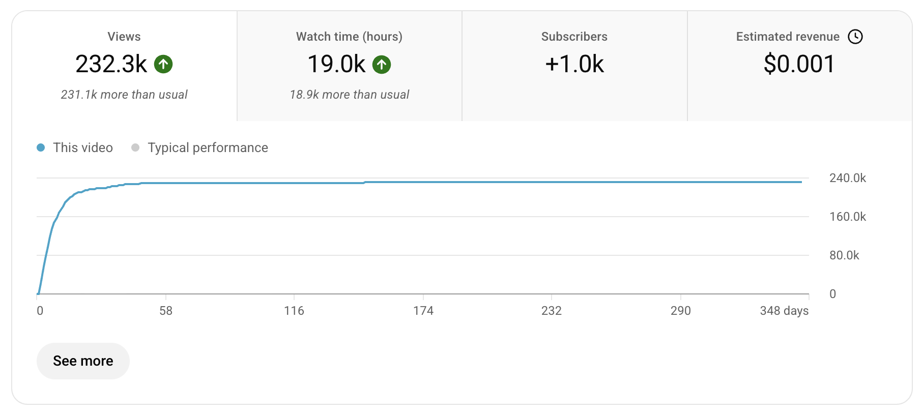 YouTube analytics: 232.3K views, +1.0K subscribers
