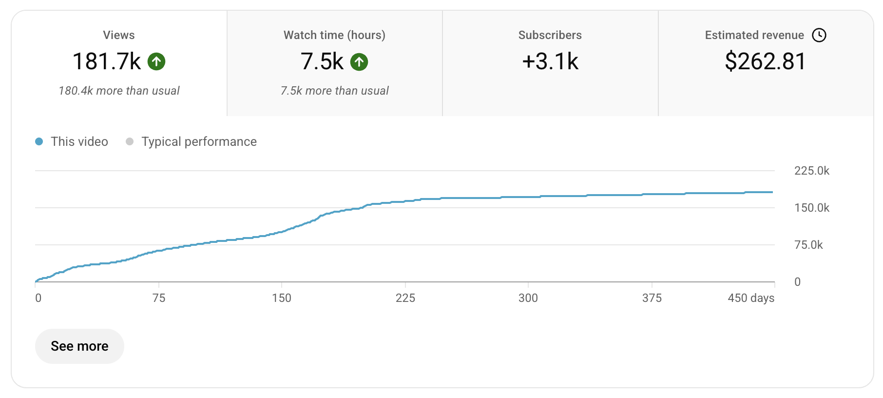 YouTube analytics: 181.7K views, +3.1K subscribers