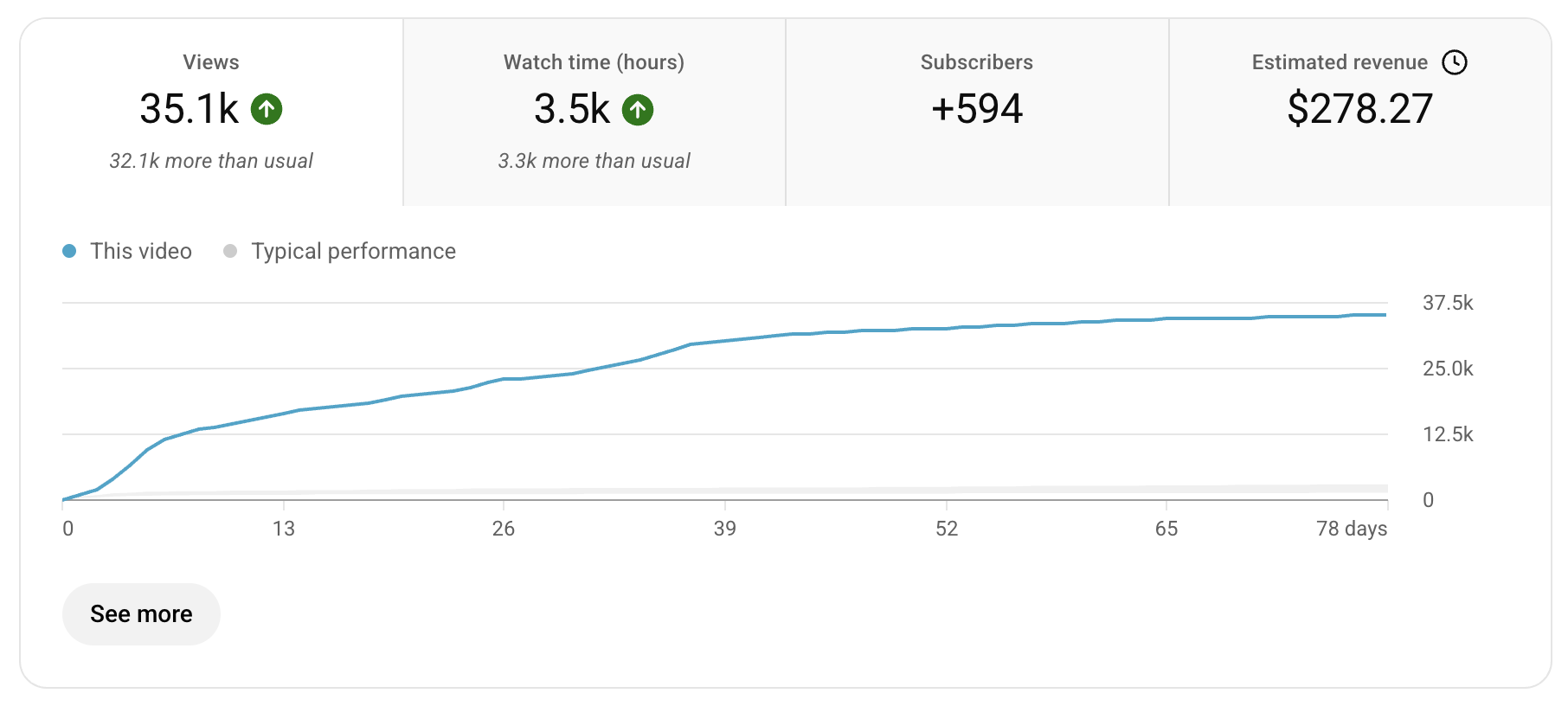 YouTube analytics: 35.1K views, +594 subscribers, $278 revenue