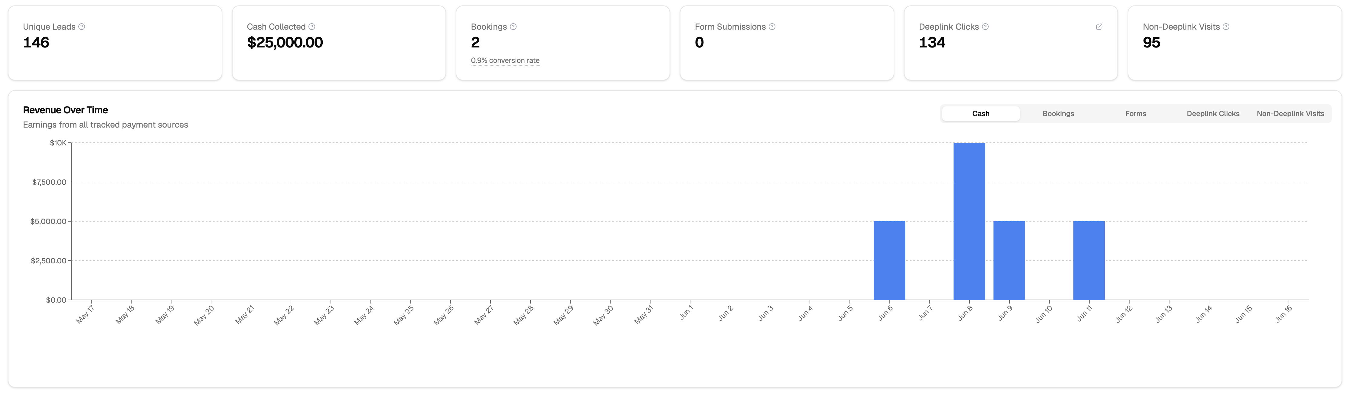 Attribution dashboard: 146 unique leads, $25,000 cash collected, bookings, form submissions and deeplink clicks, with revenue over time charted from all tracked payment sources